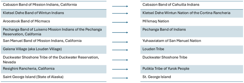 Federally recognized tribes